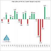 تزریق بیش از ٧٠ میلیارد تومان نقدینگی خرد جدید در نخستین روز از فصل زمستان