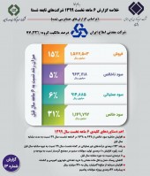 تحقق  ۳۱ درصد رشد سود خالص شاملا در ۶ ماهه نخست سال ۱۳۹۹ 