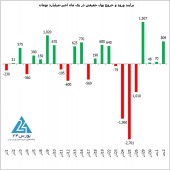 تداوم تزریق نقدینگی خرد نو به بازار