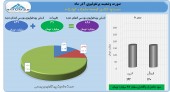 سود دوجانبه «وصنعت» در آذر ماه