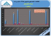 مهر تایید حسابرس بر صورت های مالی ۶ماهه توسعه صنایع بهشهر