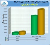 تحقق درآمد قابل توجه در ارتباطات سیار در ٩ ماهه