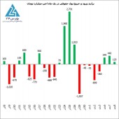 تداوم تزریق نقدینگی از سوی حقوقی ها