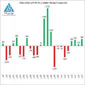 برآیند ورود و خروج نقدینگی به بازار؛ ورود ۴٩٨ میلیارد تومان توسط حقوقی ها یعنی خروج حقیقی