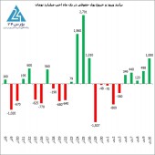 کارنامه آخر هفته بورس
