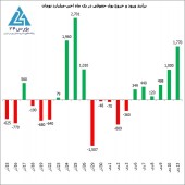 بازهم تزریق نقدینگی از سوی حقوقی های بازار؛ امروز بیش از ١،٧٧٠ میلیارد تومان