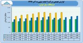 رشد خوب درآمد در ارتباطات سیار