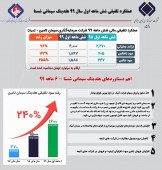 سود تلفیقی «سیتا» ۲۴۰ درصد رشد کرد