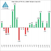 تداوم تزریق پول جدید از سوی حقوقی ها ؛ امروز بیش از ١،٧٨٠ میلیارد تومان