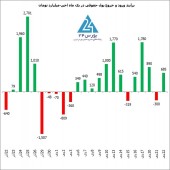 ورود بیش از ۶٨۵ میلیارد تومان پول حقوقی به بورس