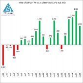 افت قابل توجه ارزش معاملات خرد روزانه در روز نفس گیر بازار ؛ ۴،۶٠٠ میلیارد تومان