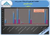 توسعه صنایع بهشهر در ٩ماهه عالی بود