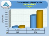 «همراه» در ١٠ماهه عالی بود