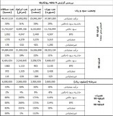 بیشترین رشد فروش در روانکاران : نفت سپاهان رتبه نخست، نفت پارس و نفت بهران مشترکا دوم شدند