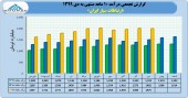 روند صعودی درآمد ارتباطات سیار ادامه دارد