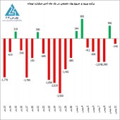 بازار یکشنبه؛ شروع پرتقاضا و پایان پرعرضه