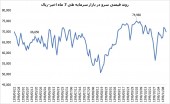 درباره سرو بیشتر بدانید؛ صندوقی که از کلیه رقبای خود پیشی گرفت و توانست از سقف قیمتی مرداد ماه خود نیز عبور کند