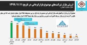 صندوق بازار گردانی صبا گستر رتبه یک ارزش بازار سهم های مورد بازار گردانی در صندوق ها را دارد