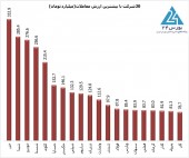 مشارکت ٩١ درصدی حقیقی ها در بخش خرید و حضور کمتر از ٨٩ درصدی آن ها در بخش فروش بازار