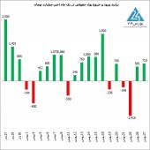 خروج ٧١٠ میلیارد تومان پول خرد از بازار سرمایه