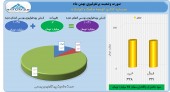 سود ٧۵ میلیارد تومانی «وصنعت» در یک ماه