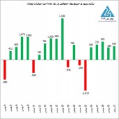 فرار از بورس برای نجات پول!