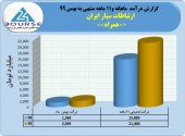 درآمد «همراه» رشد ٣۵ درصدی درآمدی داشت