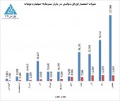 بازار سهام خطاب به دولت : تو با قلب ویرانه من چه کردی؟