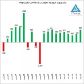 ادامه سریال درام خروج پول خرد از بازار