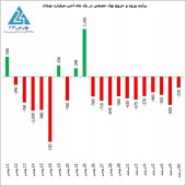 ارزش معاملات خرد روزانه به کمترین مقدار در سال ٩٩ رسید ؛ حدود ١،٩١٠ میلیارد تومان