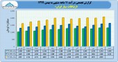 درآمد چشمگیر «همراه» در بهمن ماه