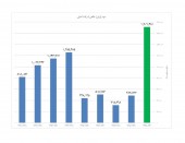 دستیابی شرکت گروه سرمایه‌گذاری مسکن به رکورد جدید سودآوری