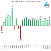 تداوم تزریق پول به بازار سرمایه از سوی حقوقی ها