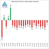 افت قابل توجه خروج پول خرد از بازار 