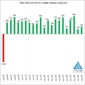 دریافت پول از بورس رفت برای ١۴٠٠