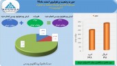 دست پر «وصنعت» در اسفند ماه