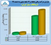 رشد ٣۴ درصدی درآمدهای «همراه»