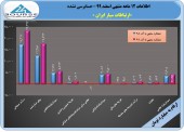 رشد ١۶ درصدی سود «همراه» در یک سال