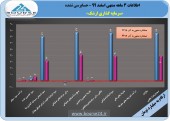 سرمایه گذرای ارشک در ٣ ماهه چه کرد؟