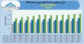 «همراه» در اسفند ماه رکورد زد