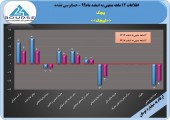 تحقق زیان ٣۶۵٩ ریالی پیچک در ١٢ماهه