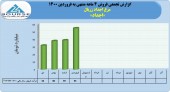 فروش ۴ماهه مرغ اجداد زربال به ١۶۴ میلیارد تومان رسید