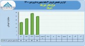 روند فروش ماهانه در مرغ مادر دیز باد
