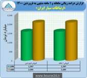 درآمدهای ارتباطات سیار ٣١ درصد رشد کرد