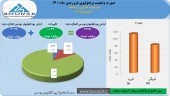 سود ٩ میلیارد تومانی سرمایه گذاری ارشک در ٩ماهه