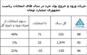 رفتار بازار سرمایه در سال های برگزاری انتخابات ریاست جمهوری چگونه است؟