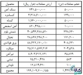 در اردیبهشت ماه و با عرضه آهن اسفنجی؛ عرضه زنجیره فولاد در بورس کالا تکمیل شد