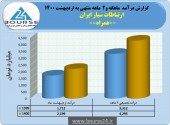روند درآمد ماهانه «همراه» صعودی است