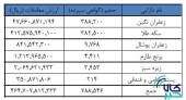در معاملات گواهی سپرده کالایی بورس کالا؛ زعفران گوی سبقت را از سکه طلا ربود