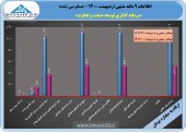 عملکرد ٩ ماهه «وصنعت» بررسی شد